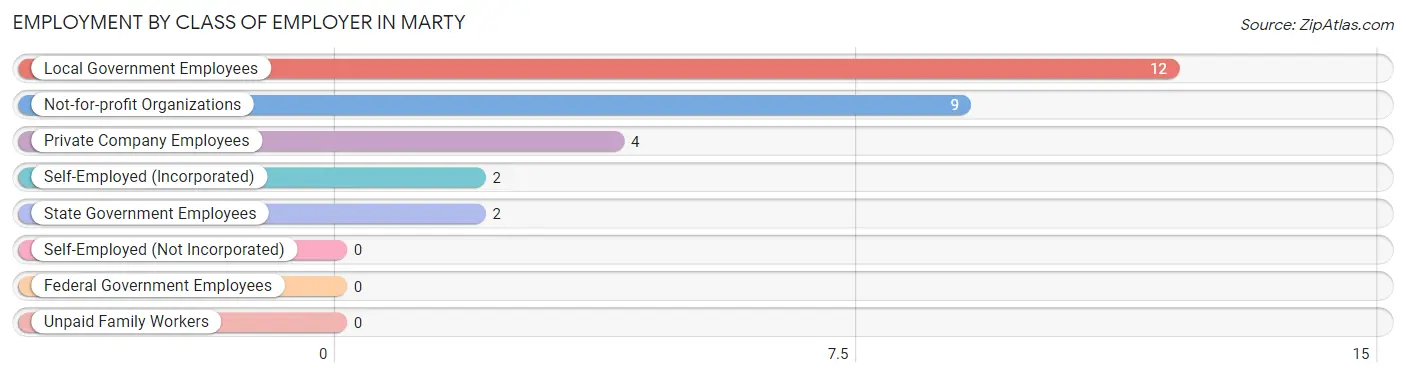 Employment by Class of Employer in Marty