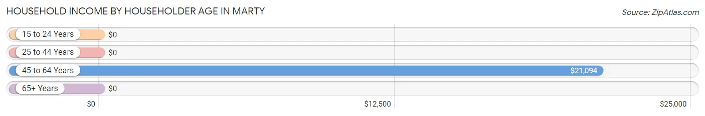 Household Income by Householder Age in Marty