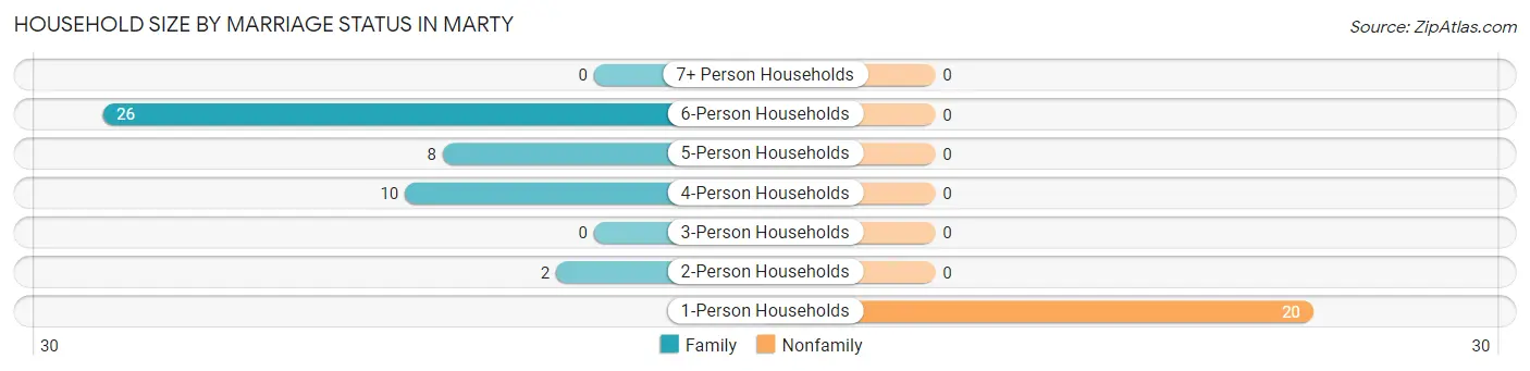 Household Size by Marriage Status in Marty
