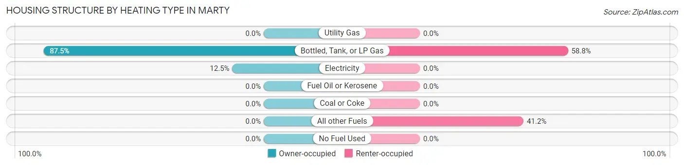 Housing Structure by Heating Type in Marty