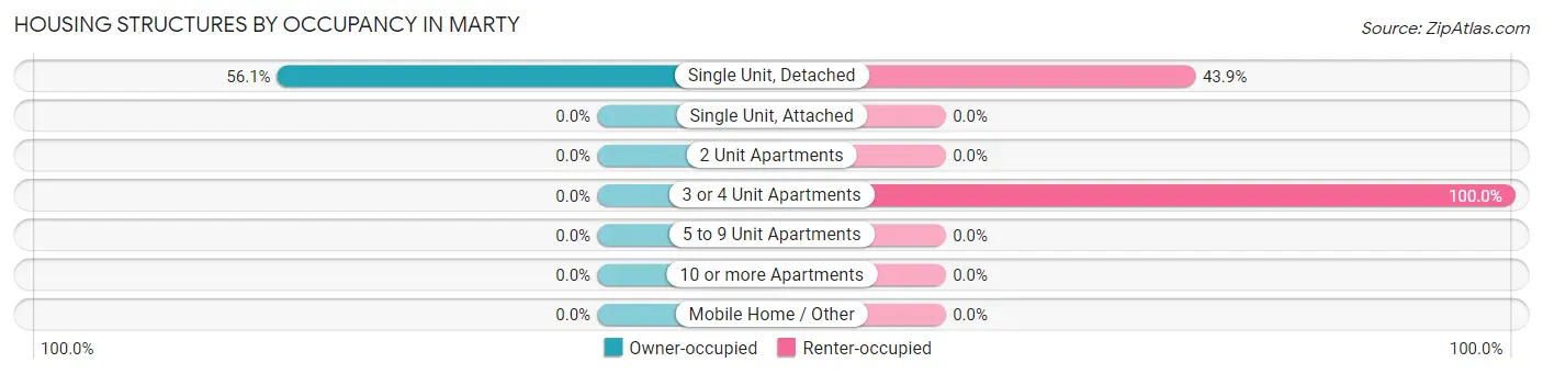 Housing Structures by Occupancy in Marty