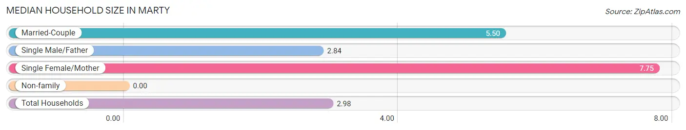 Median Household Size in Marty