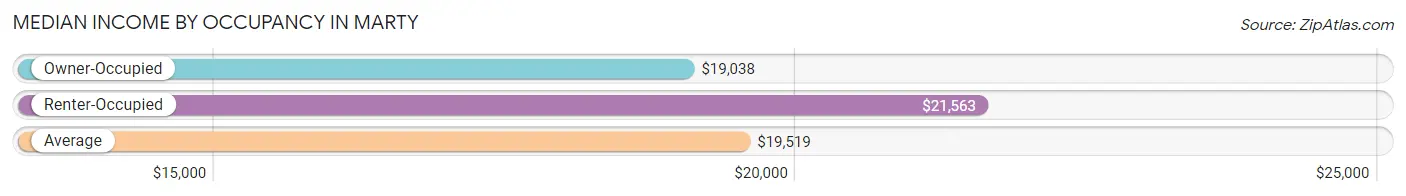 Median Income by Occupancy in Marty