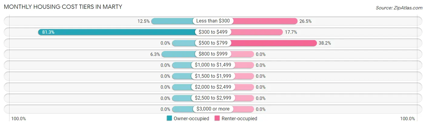 Monthly Housing Cost Tiers in Marty