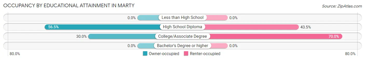 Occupancy by Educational Attainment in Marty