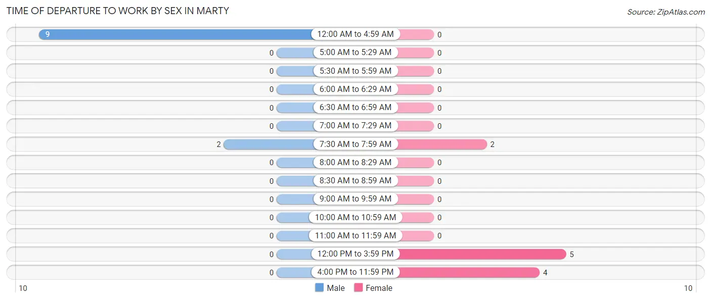 Time of Departure to Work by Sex in Marty