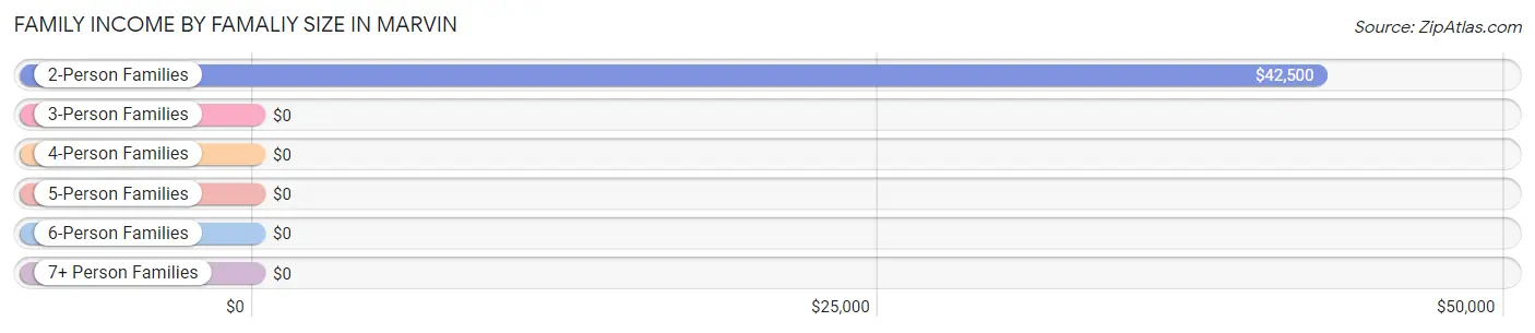 Family Income by Famaliy Size in Marvin