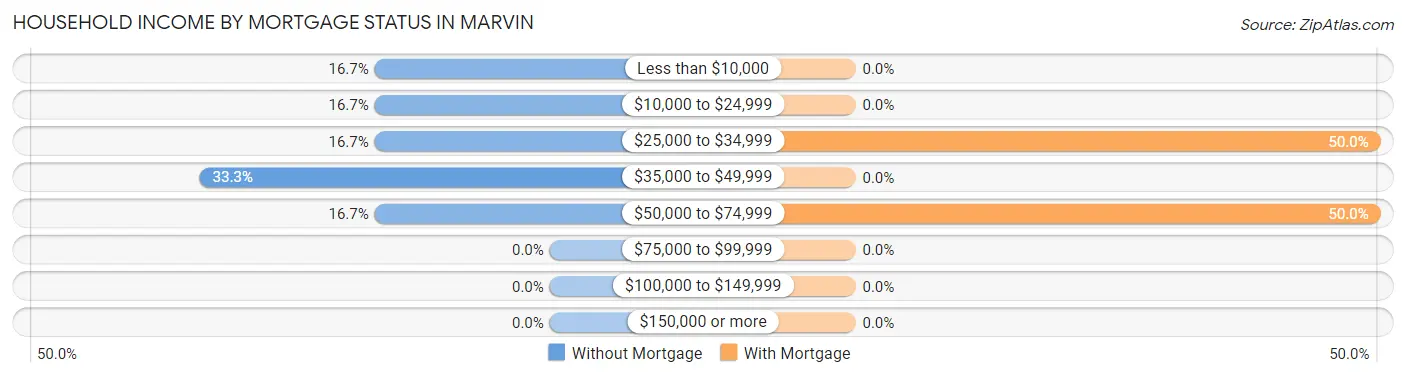 Household Income by Mortgage Status in Marvin