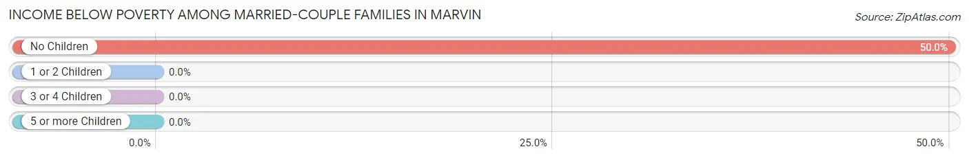 Income Below Poverty Among Married-Couple Families in Marvin