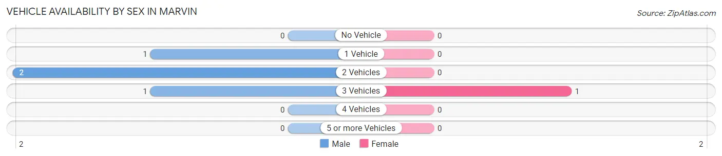 Vehicle Availability by Sex in Marvin