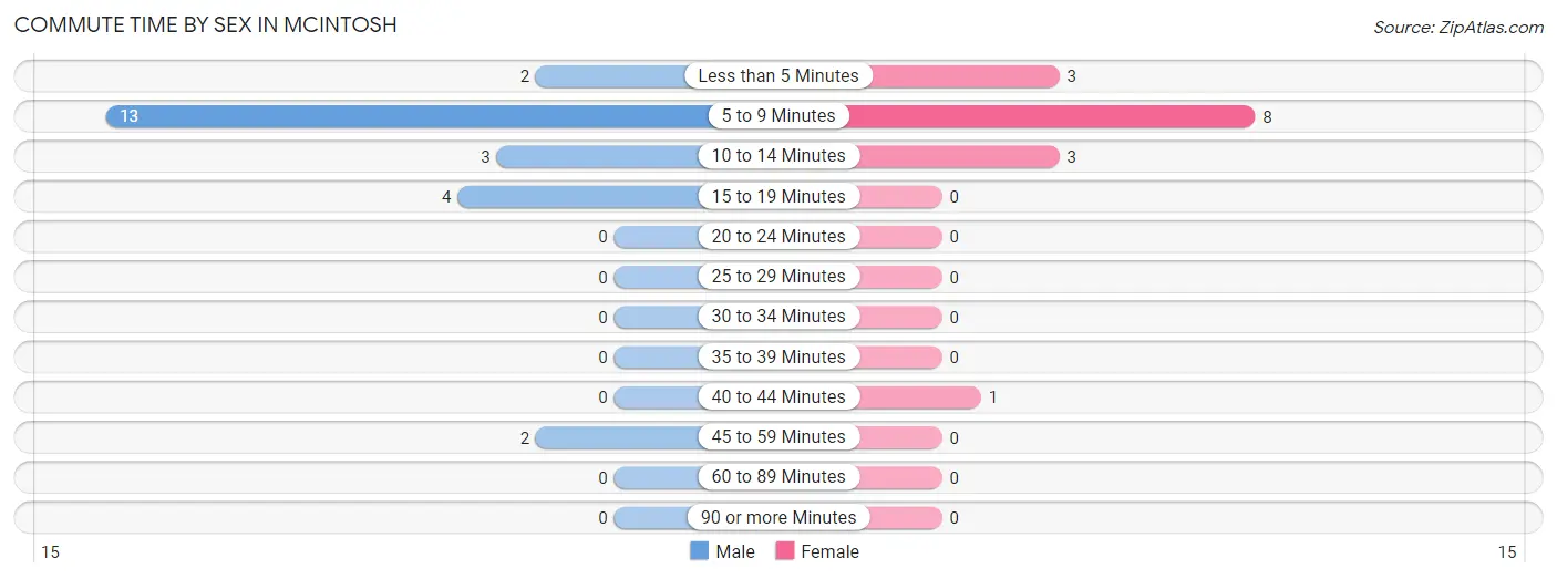 Commute Time by Sex in McIntosh