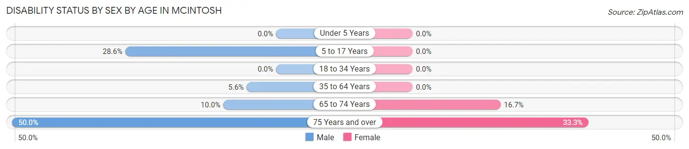 Disability Status by Sex by Age in McIntosh