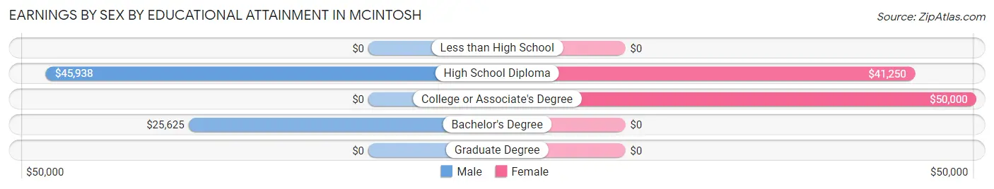 Earnings by Sex by Educational Attainment in McIntosh