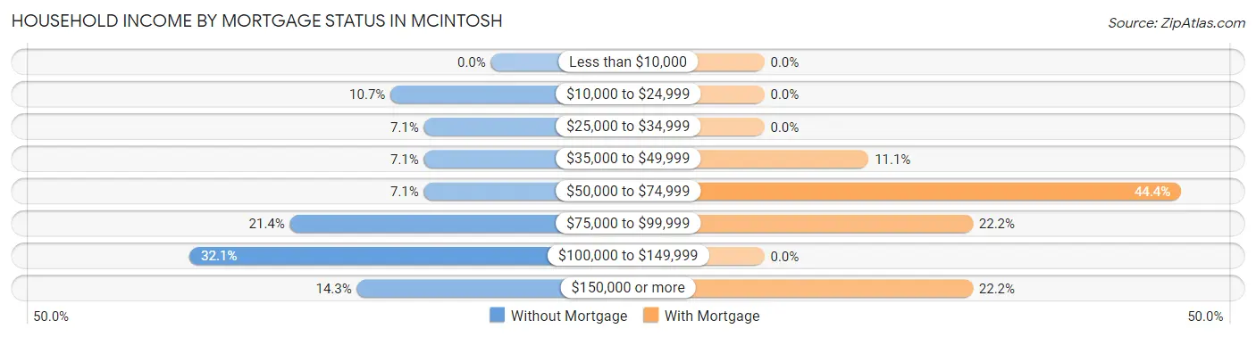 Household Income by Mortgage Status in McIntosh