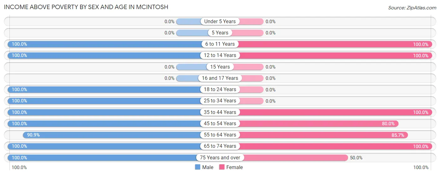 Income Above Poverty by Sex and Age in McIntosh