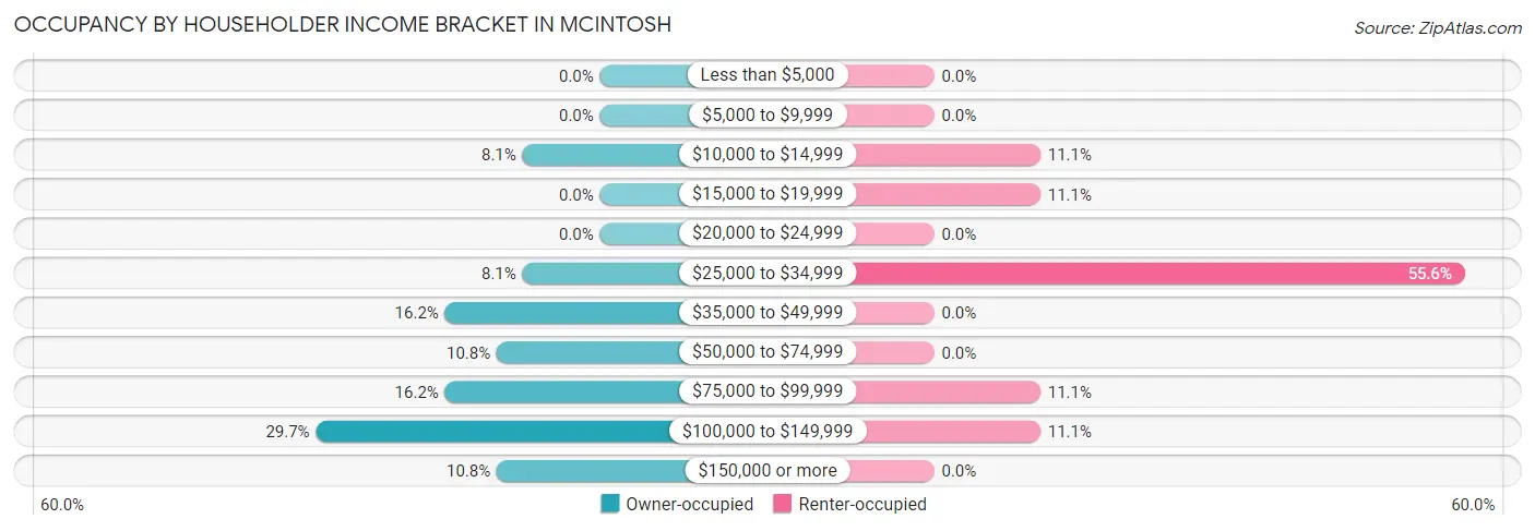 Occupancy by Householder Income Bracket in McIntosh