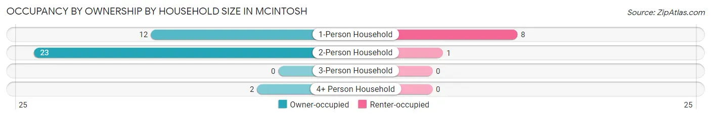 Occupancy by Ownership by Household Size in McIntosh
