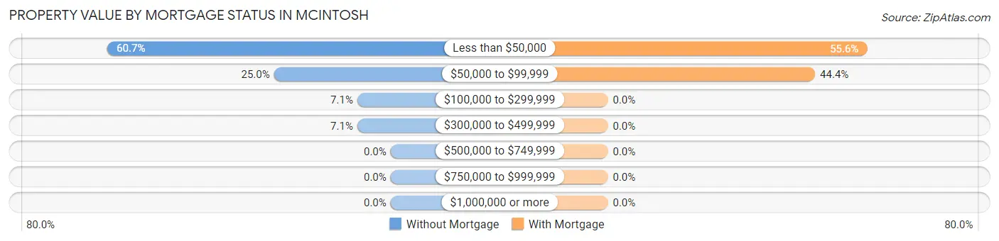 Property Value by Mortgage Status in McIntosh