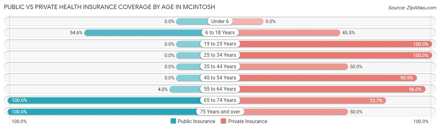 Public vs Private Health Insurance Coverage by Age in McIntosh