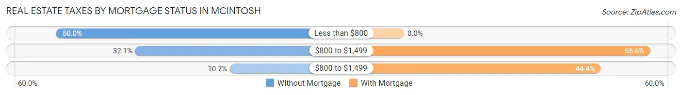 Real Estate Taxes by Mortgage Status in McIntosh