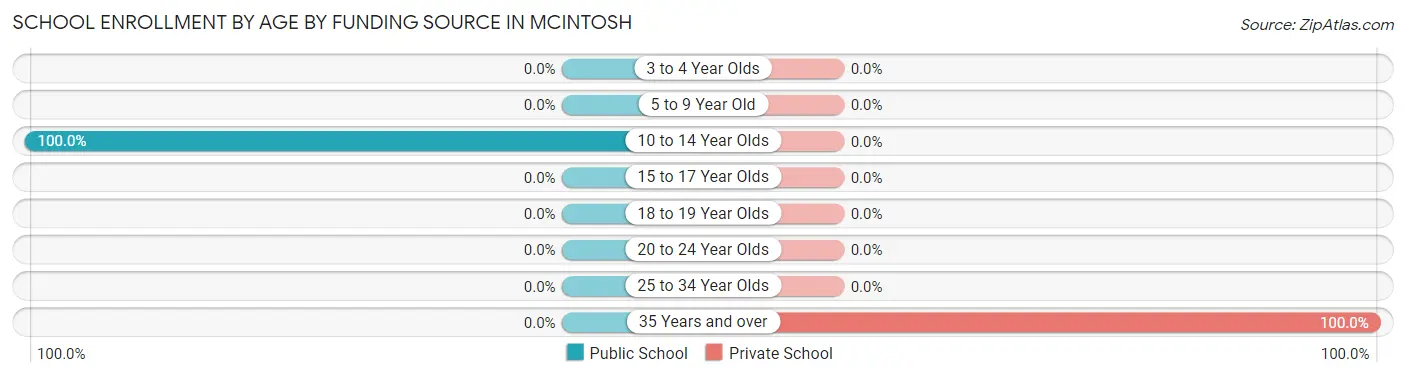 School Enrollment by Age by Funding Source in McIntosh
