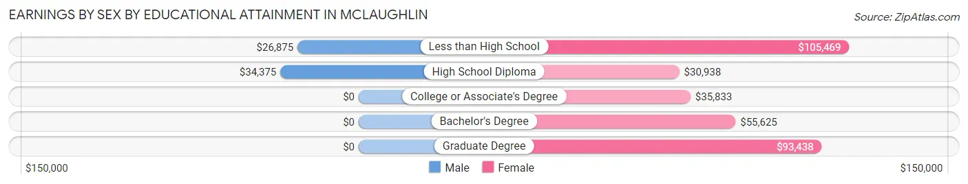 Earnings by Sex by Educational Attainment in McLaughlin