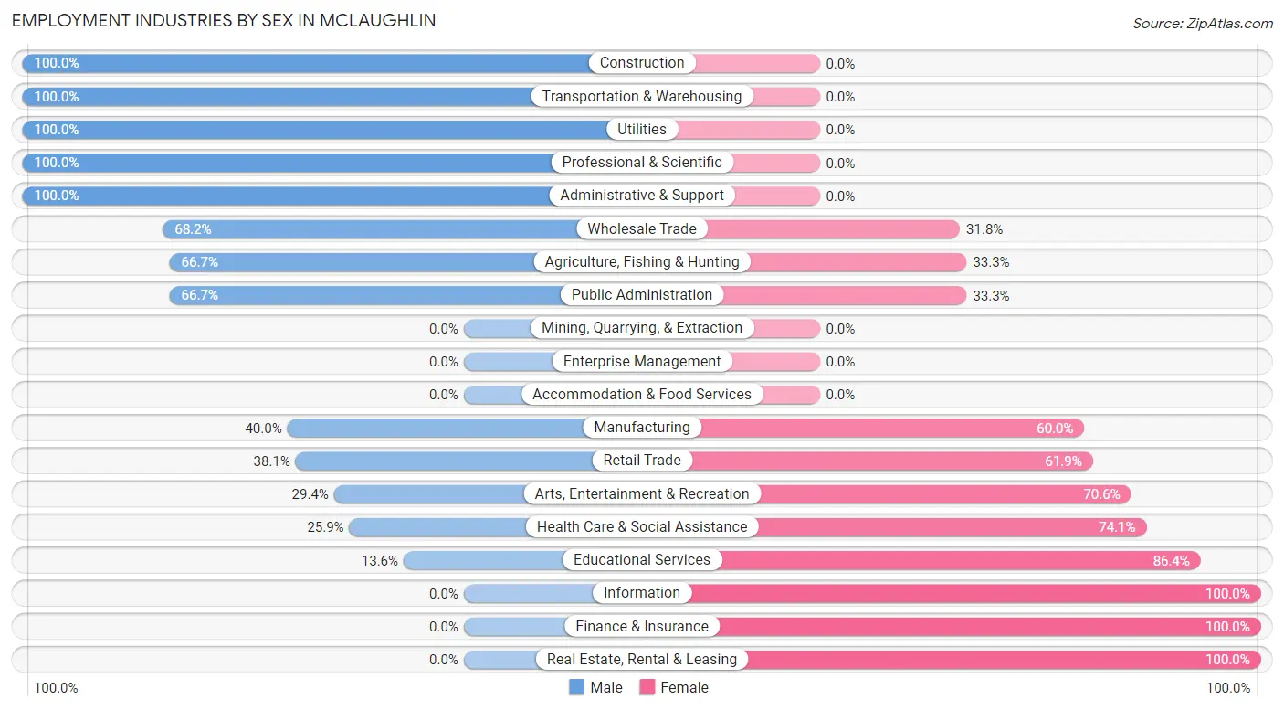 Employment Industries by Sex in McLaughlin