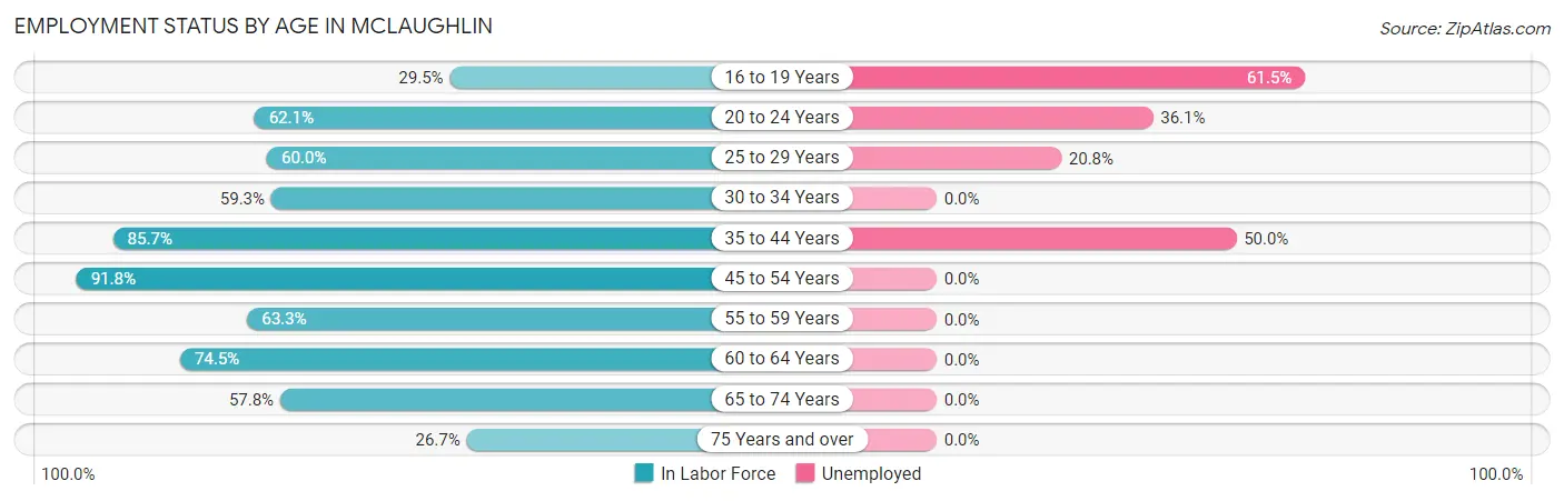 Employment Status by Age in McLaughlin