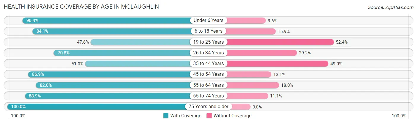 Health Insurance Coverage by Age in McLaughlin