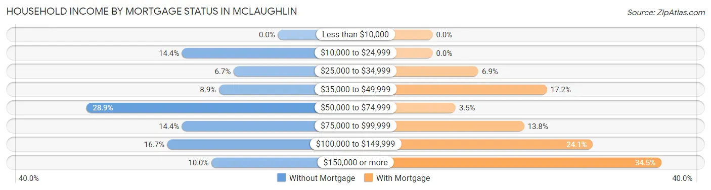 Household Income by Mortgage Status in McLaughlin
