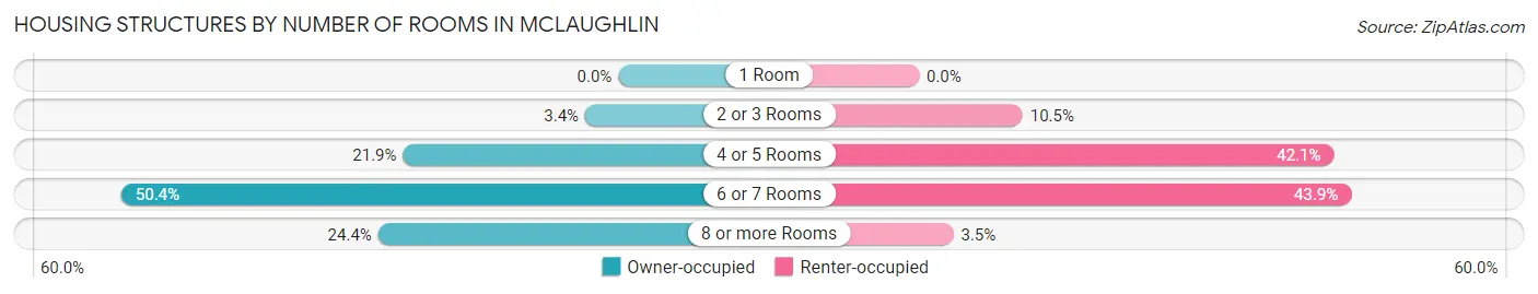 Housing Structures by Number of Rooms in McLaughlin