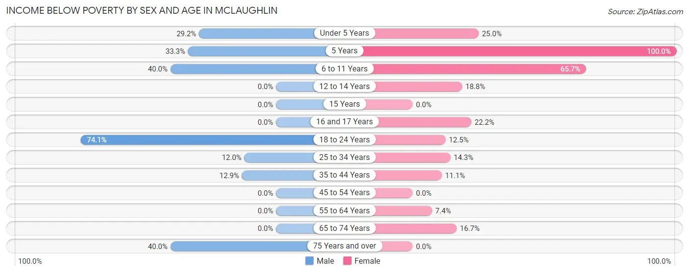 Income Below Poverty by Sex and Age in McLaughlin
