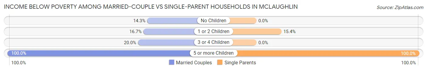 Income Below Poverty Among Married-Couple vs Single-Parent Households in McLaughlin