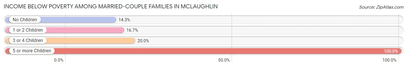 Income Below Poverty Among Married-Couple Families in McLaughlin