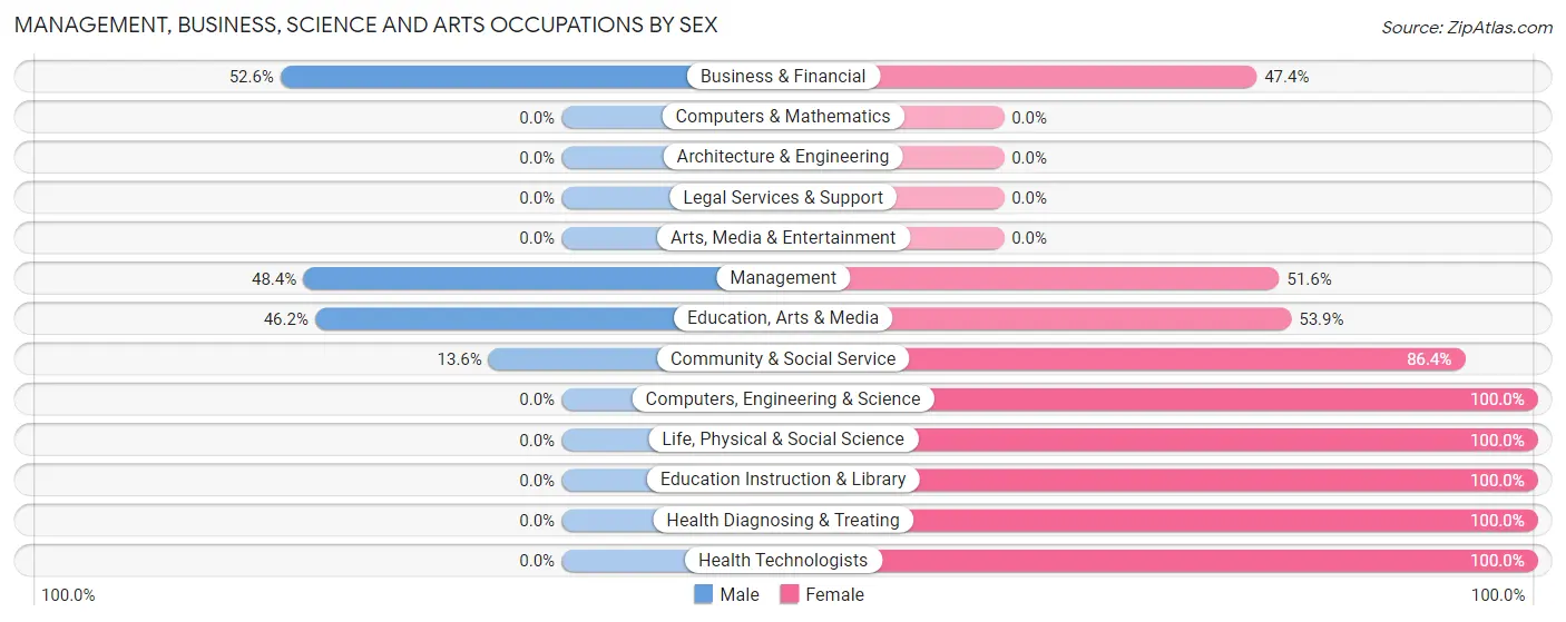 Management, Business, Science and Arts Occupations by Sex in McLaughlin