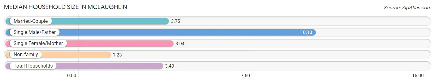 Median Household Size in McLaughlin