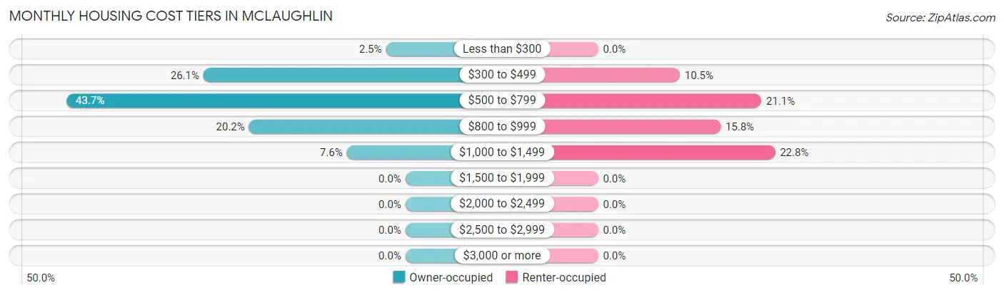 Monthly Housing Cost Tiers in McLaughlin
