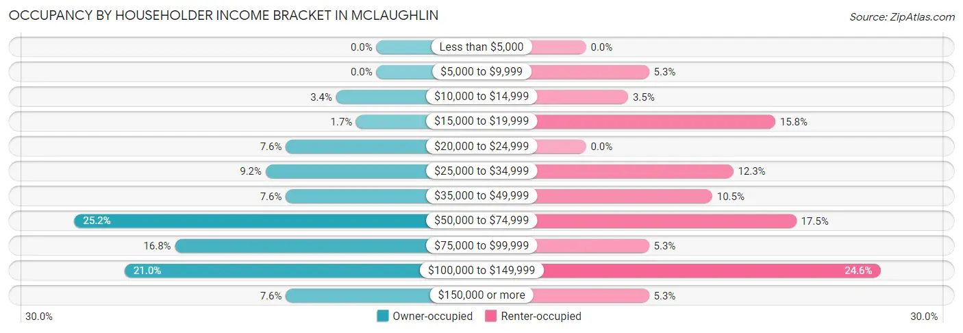 Occupancy by Householder Income Bracket in McLaughlin