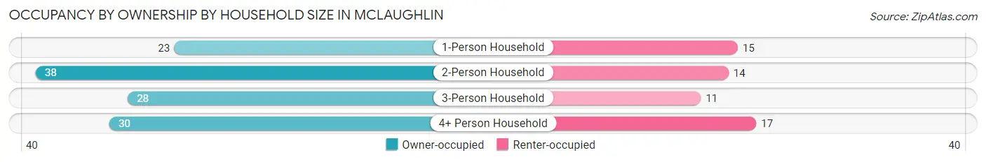 Occupancy by Ownership by Household Size in McLaughlin