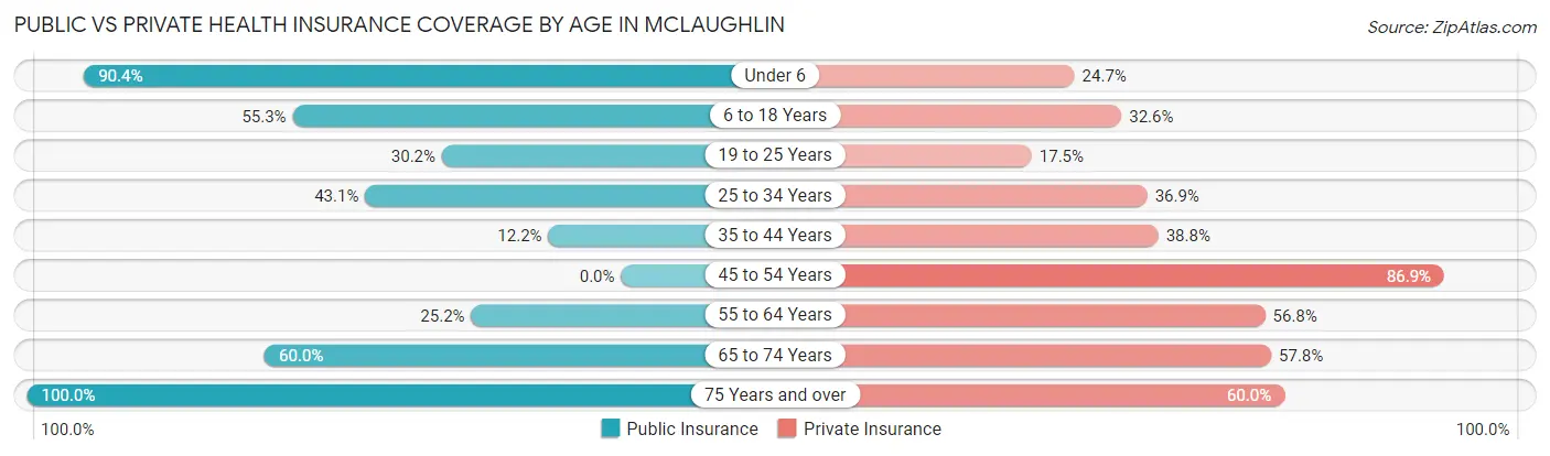 Public vs Private Health Insurance Coverage by Age in McLaughlin