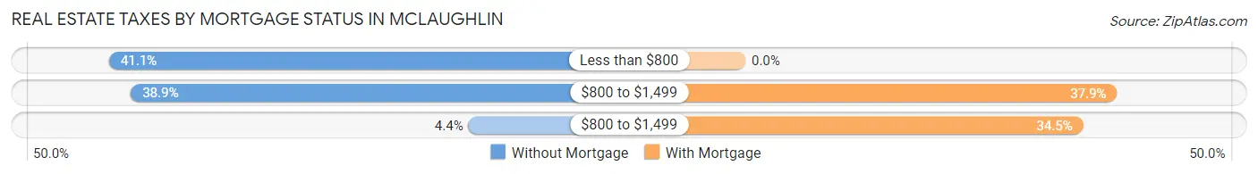 Real Estate Taxes by Mortgage Status in McLaughlin