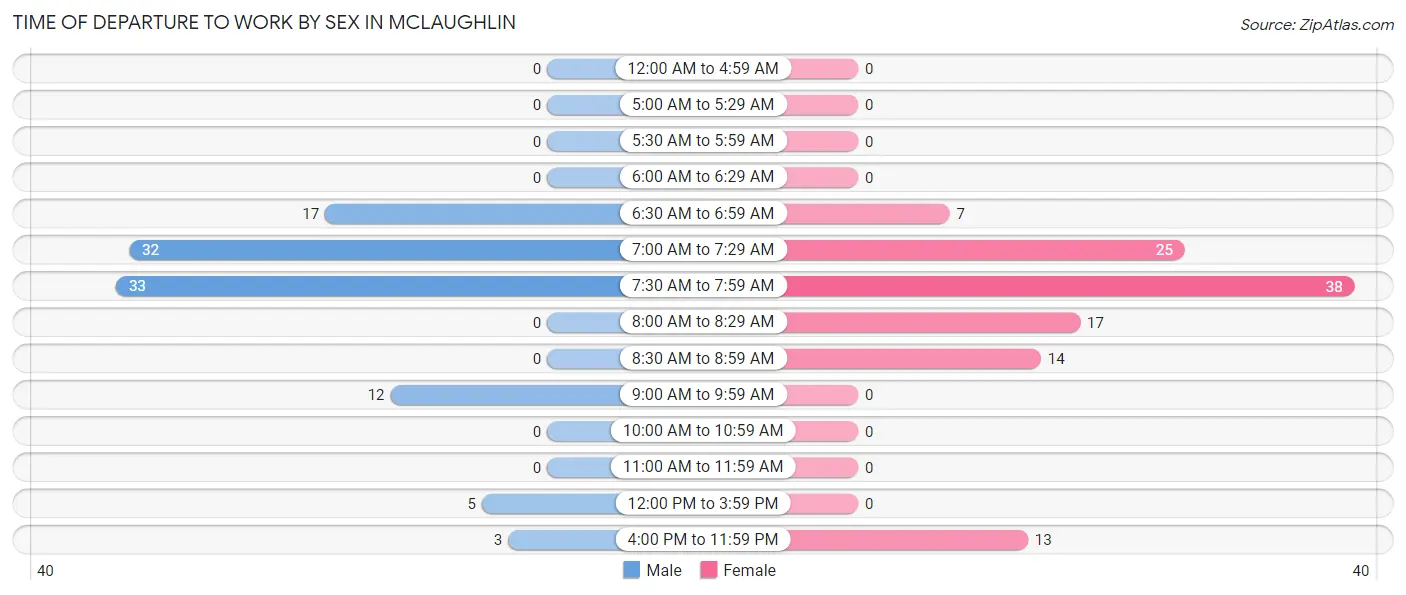 Time of Departure to Work by Sex in McLaughlin