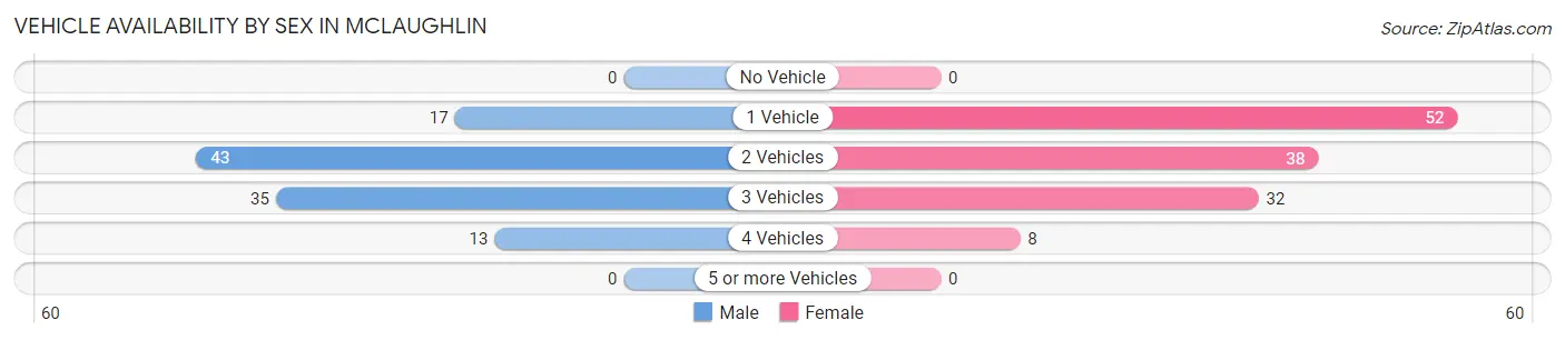 Vehicle Availability by Sex in McLaughlin