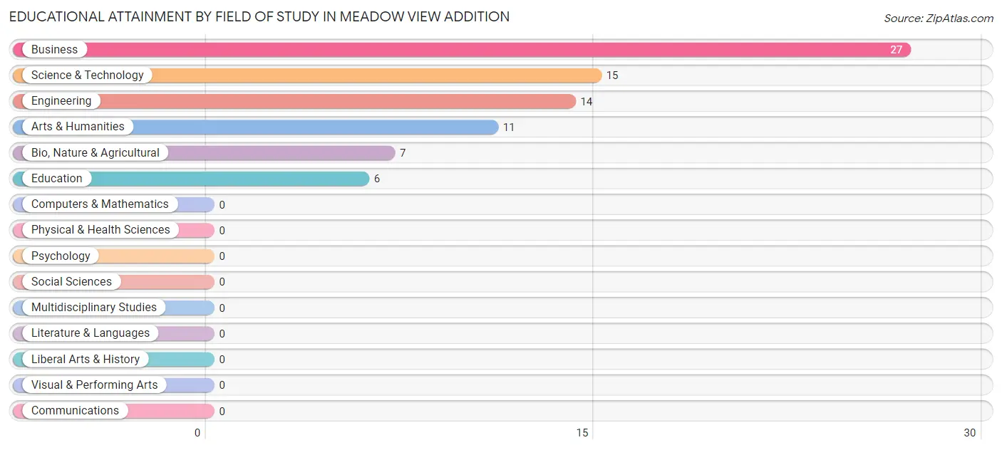 Educational Attainment by Field of Study in Meadow View Addition