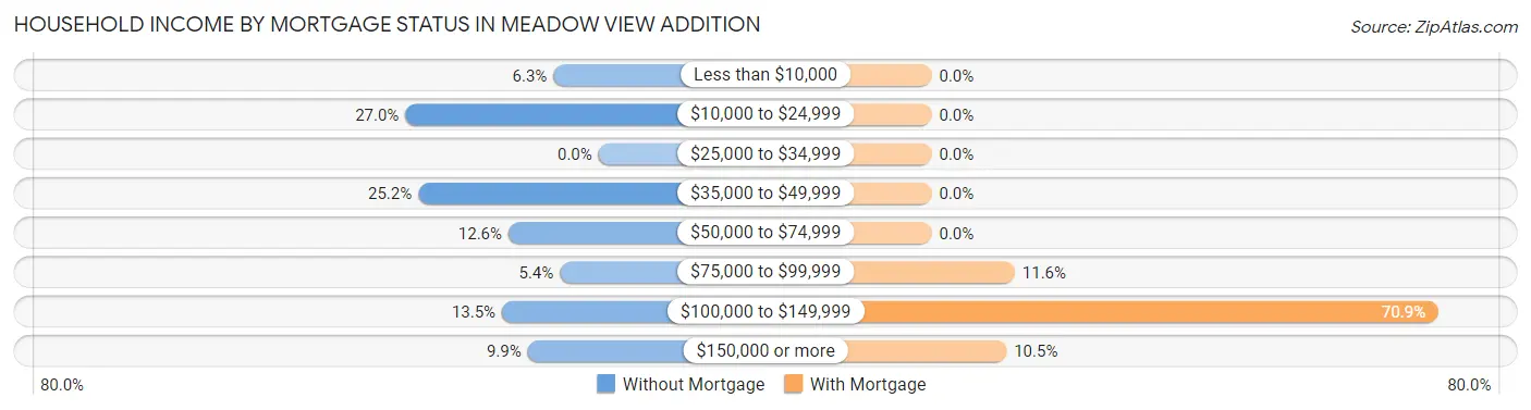 Household Income by Mortgage Status in Meadow View Addition