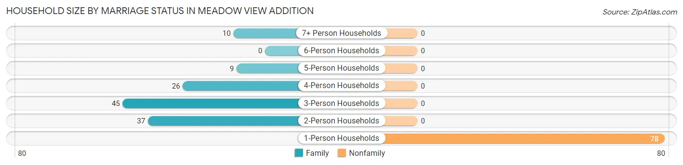 Household Size by Marriage Status in Meadow View Addition
