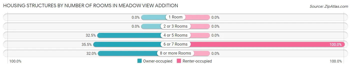 Housing Structures by Number of Rooms in Meadow View Addition