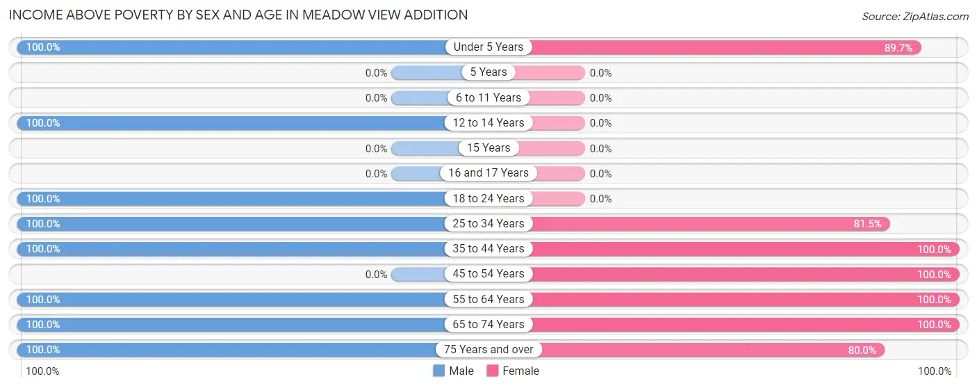 Income Above Poverty by Sex and Age in Meadow View Addition