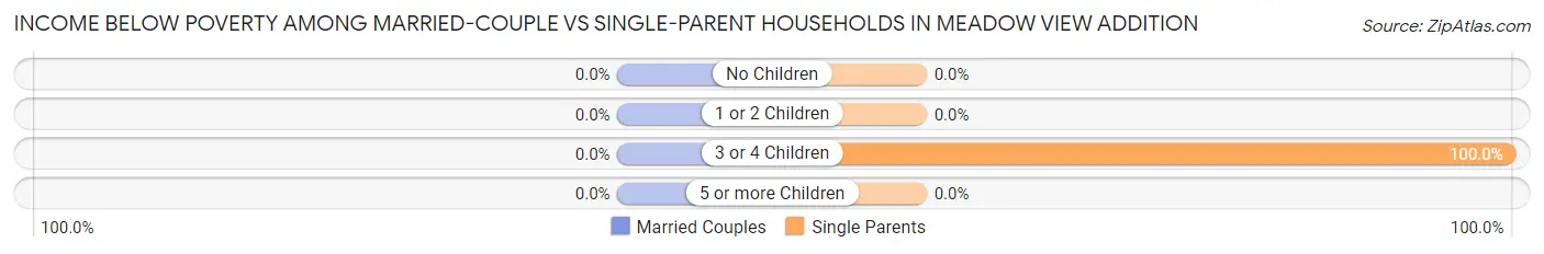 Income Below Poverty Among Married-Couple vs Single-Parent Households in Meadow View Addition