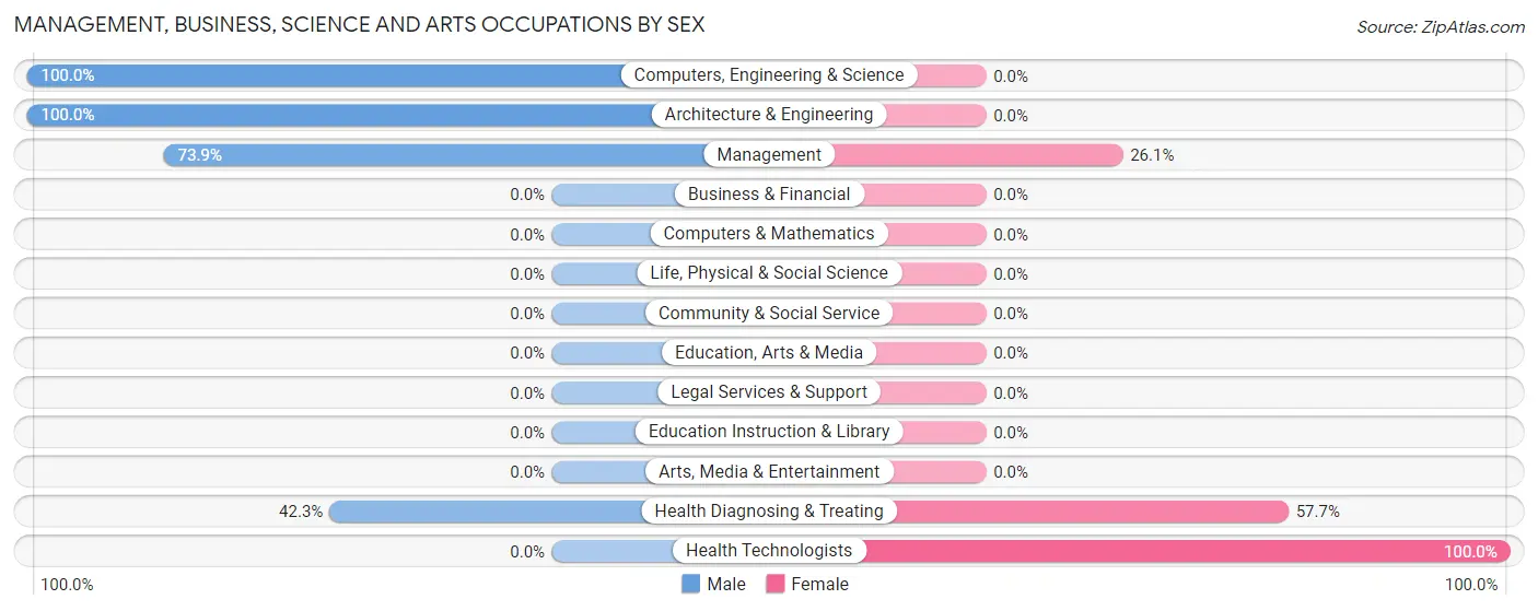 Management, Business, Science and Arts Occupations by Sex in Meadow View Addition